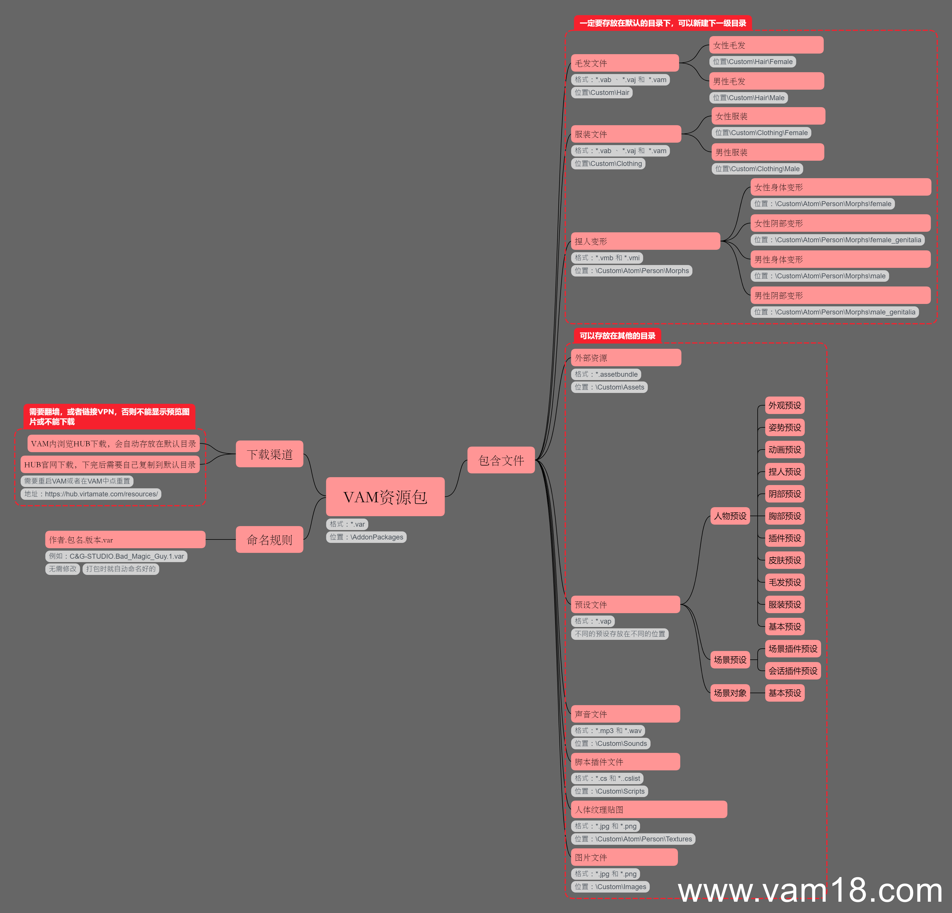 一图看懂VAM资源包详解var包